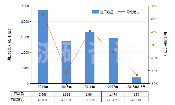 2014-2018年3月中國掃雪機及吹雪機(HS84302000)進口量及增速統(tǒng)計